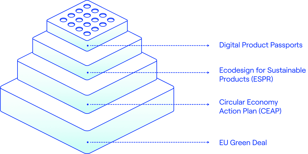 The EU Greenlights Blockchain for CSRD